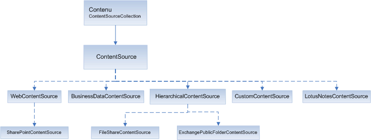 Modèle objet de code source de contenu