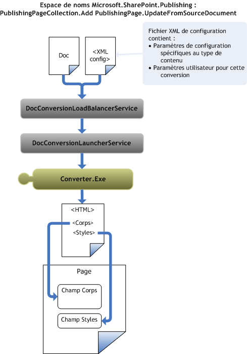 Processus de conversion d’un document en une page