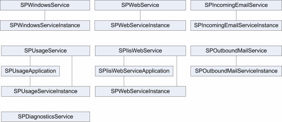 Arborescence d’héritage des services