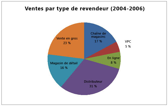 Graphique des ventes par revendeur