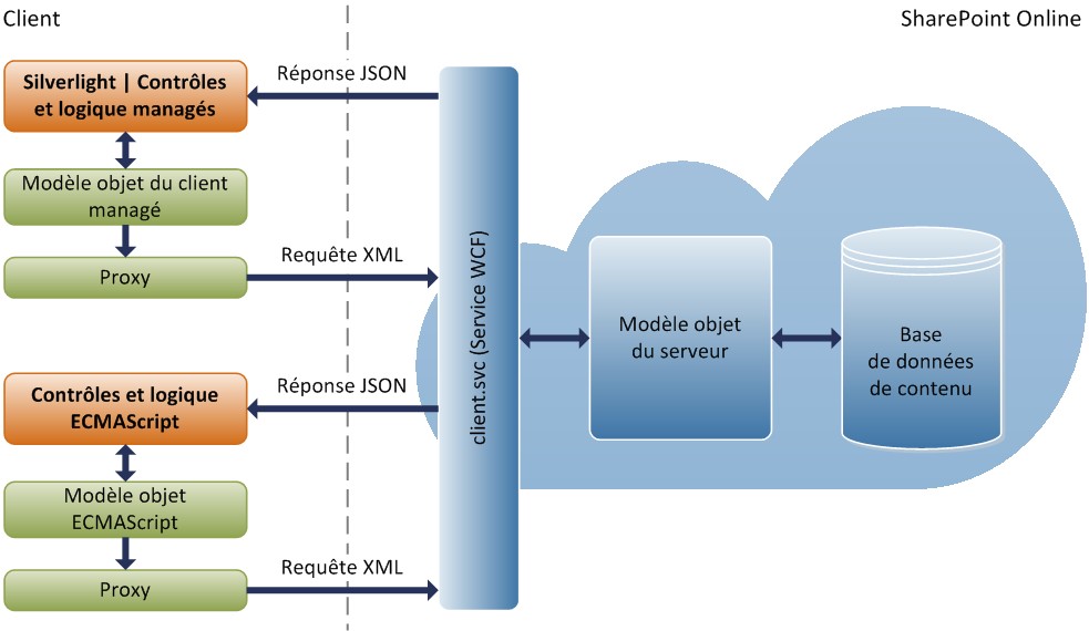 Architecture des modèles objet client SharePoint