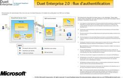 Modèle : flux d’authentification dans Duet Enterprise 2.0