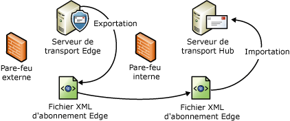 Processus d'importation et d'exportation de fichiers d'abonnement Edge