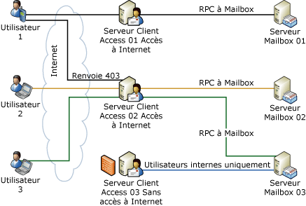 Redirection et transmission par proxy de serveur d'accès au client