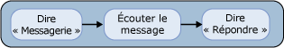 Réponse aux messages électroniques via l'interface utilisateur vocale