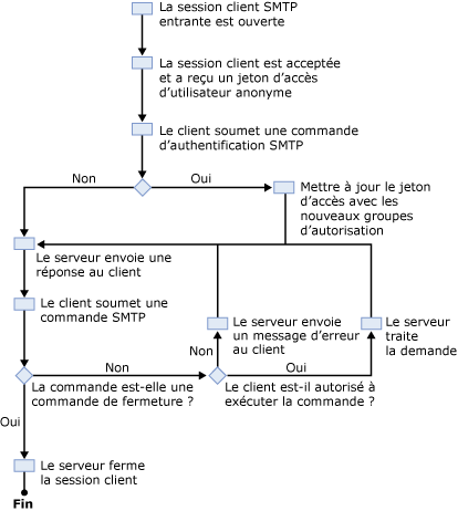 Organigramme du processus d'authentification de session SMTP