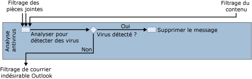 Diagramme du filtrage antivirus de Forefront