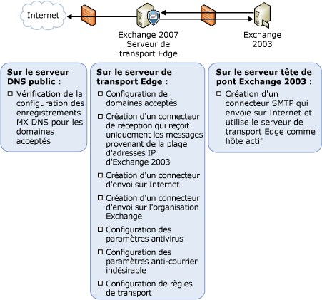 Liste récapitulative des tâches de configuration de scénario