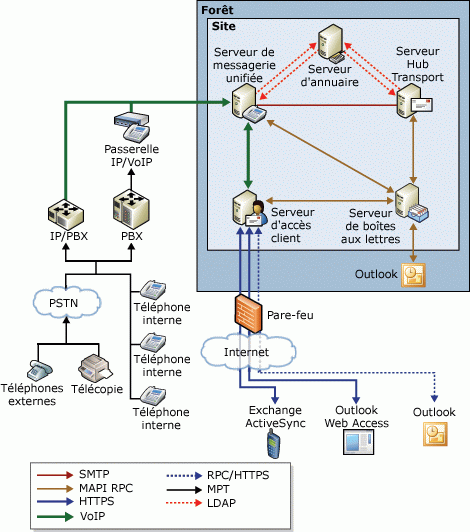 Vue d'ensemble de la topologie de messagerie unifiée Exchange