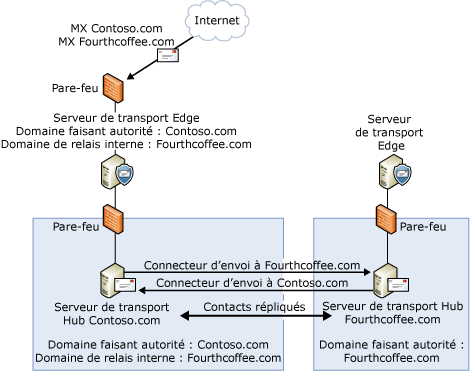 Configuration de domaine de relais interne
