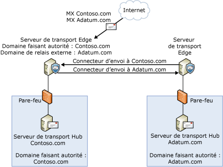 Configuration de domaine de relais externe
