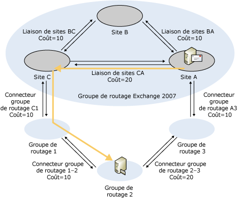 Sélection de route - Exchange 2007 vers Exchange 2003