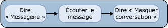 Masquer une conversation électronique