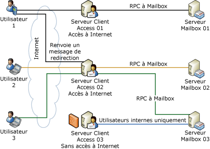 Redirection d'Outlook Web Access