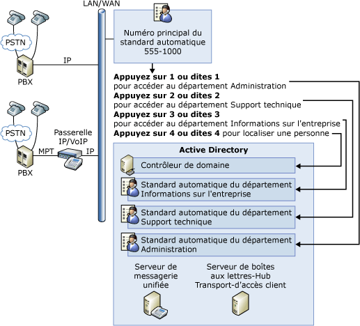 Standards automatiques de messagerie unifiée