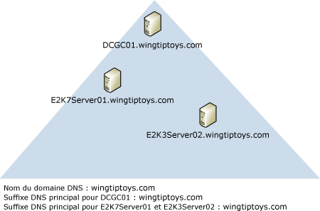 suffixe DNS principal, domaine DNS, domaine NetBIOS identiques