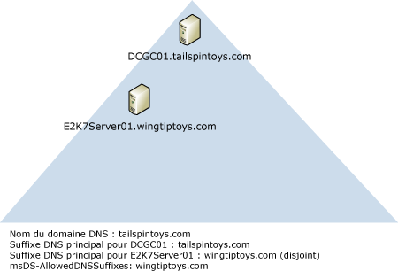 contrôleur de domaine, serveur Exchange, DNS différent