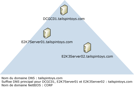 contrôleur de domaine, le nom DNS ne correspond pas à NetBIOS