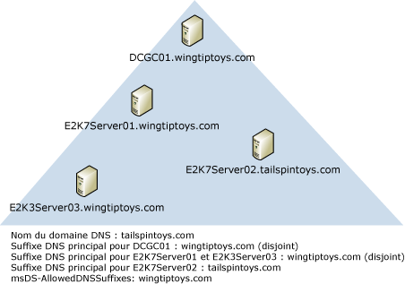 contrôleur de domaine, l'extension DNS ne correspond à rien