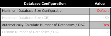 Calculatrice de boîtes aux lettres affichant la configuration de la base de données