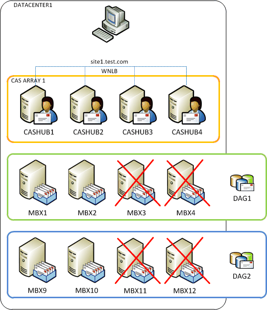 Diagramme de dimensionnement du serveur de transport Hub d’accès client