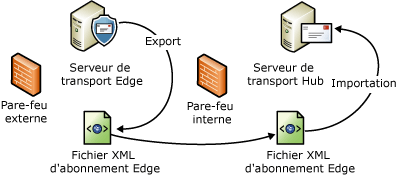Processus d’importation et d’exportation de fichiers d’abonnement Edge