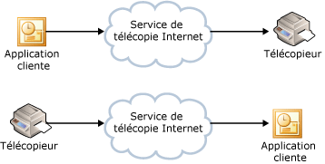 Services de télécopie sur Internet