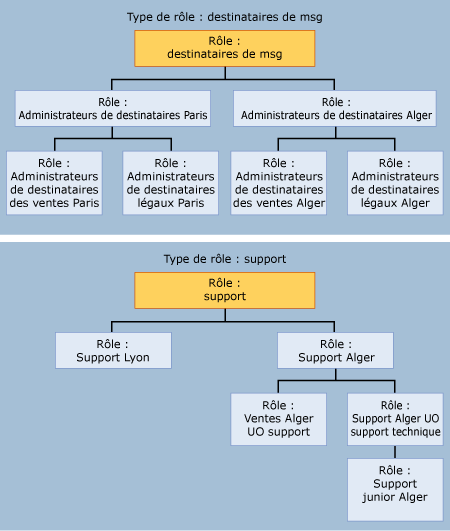 Diagramme hiérarchique des rôles de gestion RBAC