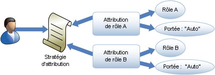 Relations des modèles d’attribution des rôles