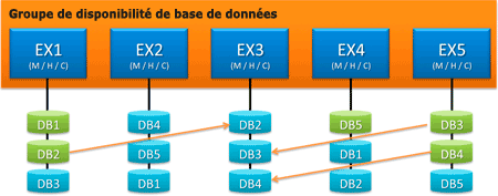 Groupe de disponibilité de la base de données avec copies de bases de données de resynchronisation membres