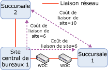 Coûts de lien de sites IP pour un exemple de topologie