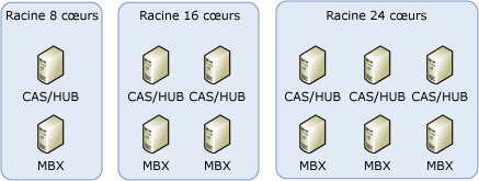 Exemple de dimensionnement recommandé pour les ordinateurs virtuels