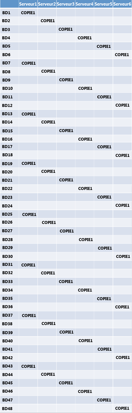 Disposition de la copie de la base de données pour le bloc de construction de niveau 1