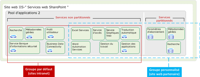 Services architecture