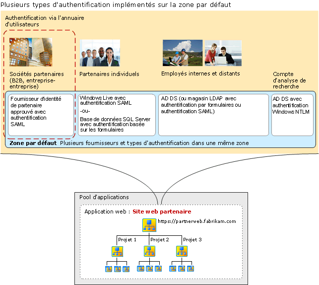 Multiple types of authentication on a zone