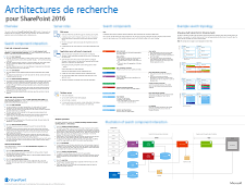 Poster with an overview of the search components and search databases, how they interact, and an example of a search architecture built of these components and databases.