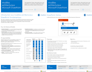 SharePoint Online, Azure, and SharePoint on-prem configurations
