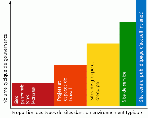 Graph of how governance levels change per type