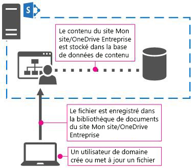 OneDrive for Business in SharePoint Server 2013 on-premises