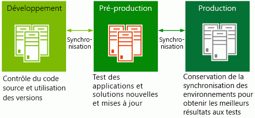 Development, test, and production environments