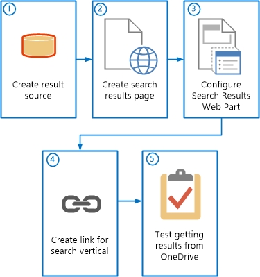 Steps to create a search vertical in SharePoint Server 2013 for OneDrive for Business in Office 365