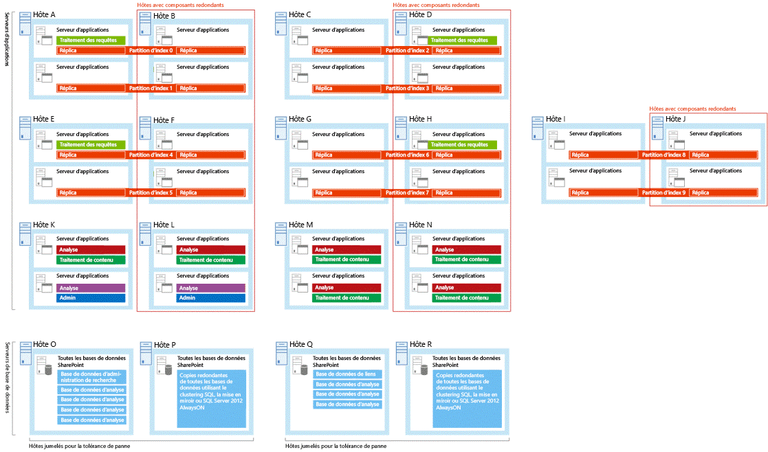 Diagram of large enterprise search farm indicating which servers host redundant search components.