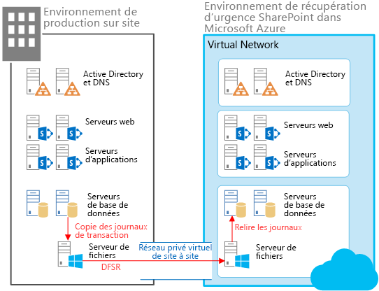 Elements of a warm standby solution in Azure