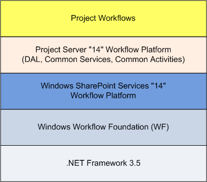 Architecture de flux de travail Project Server