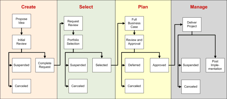 Phases et étapes de la gestion des demandes