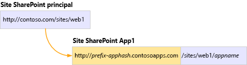 App URLs are isolated from SharePoint site URLs
