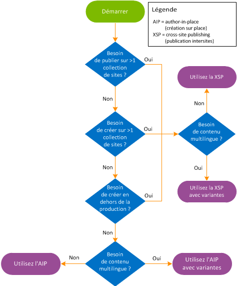 Publishing decision flowchart