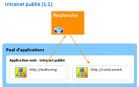 Published intranet sample architecture