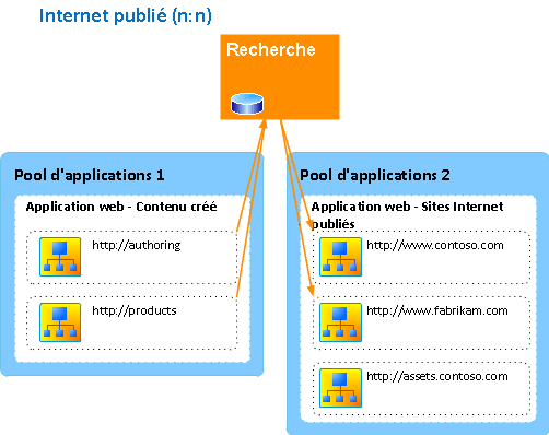 Published Internet sample architecture