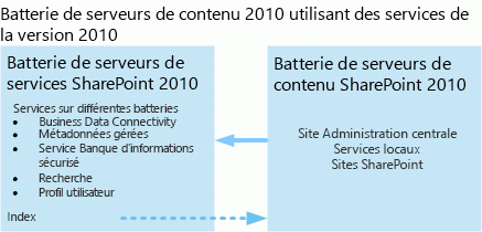 État préalable à la mise à niveau : contenu et batteries de services 2010
